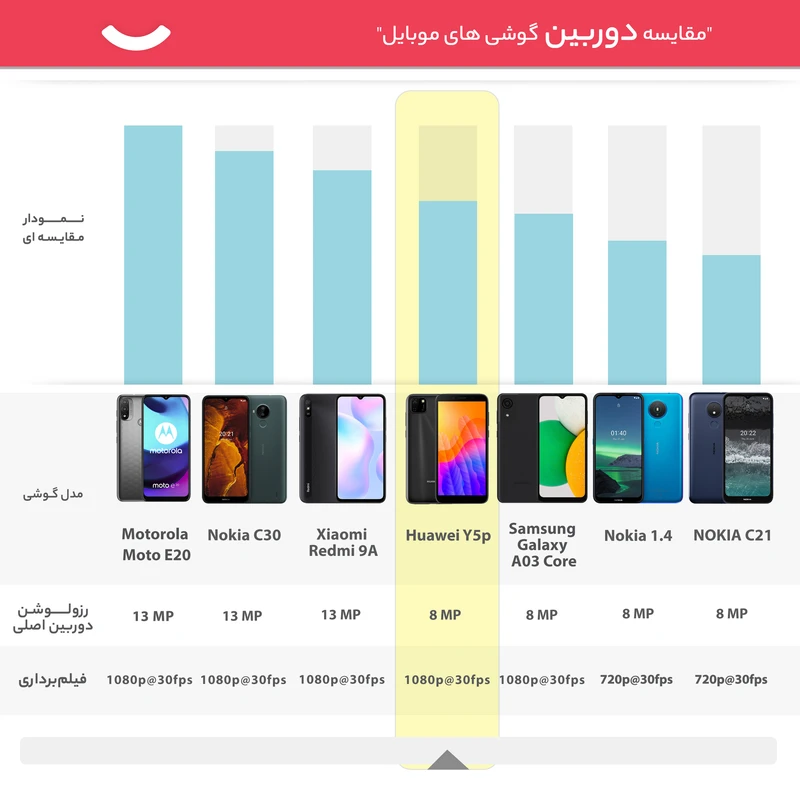 گوشی موبایل هوآوی مدل Y5p DRA-LX9 دو سیم‌ کارت ظرفیت 32 گیگابایت و رم 2 گیگابایت، تصویر 21