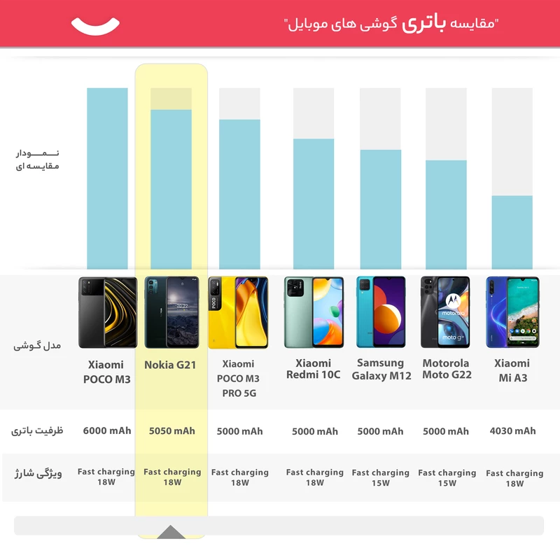 گوشی موبایل نوکیا مدل G21 TA-1418 دو سیم‌ کارت ظرفیت 128 گیگابایت و رم 6 گیگابایت، تصویر 12