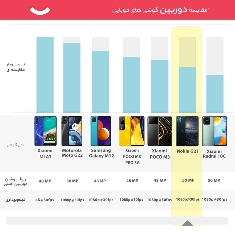 گوشی موبایل نوکیا مدل G21 TA-1418 دو سیم‌ کارت ظرفیت 128 گیگابایت و رم 6 گیگابایت، تصویر 11