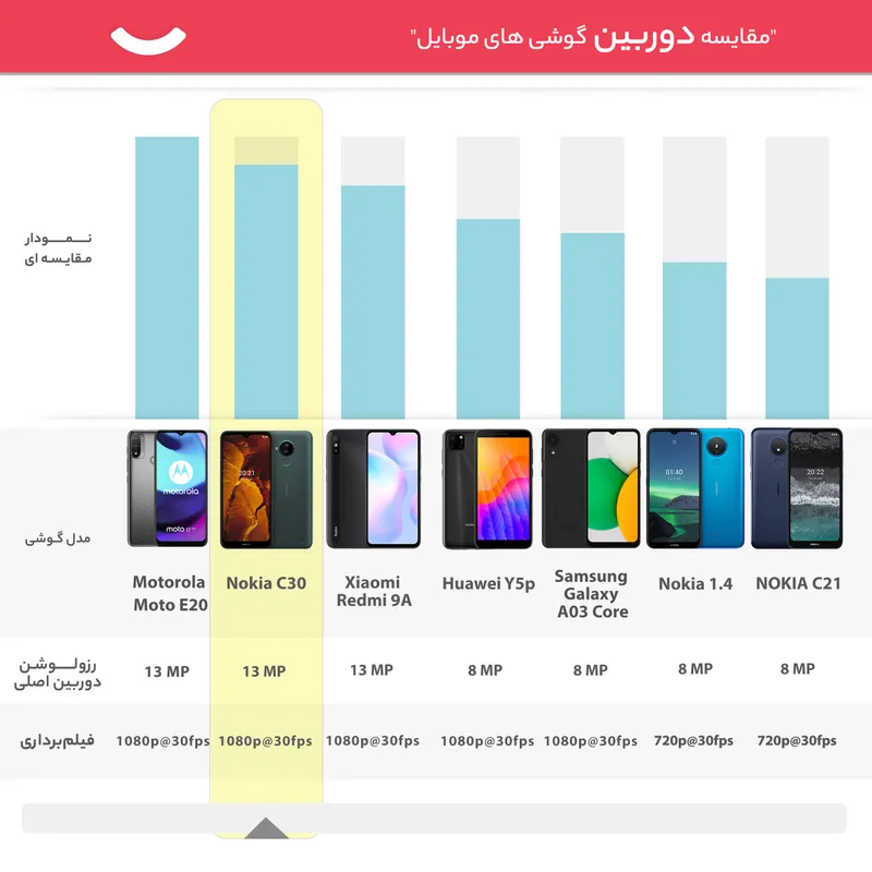 گوشی موبایل نوکیا مدل C30 TA-1359 DS دو سیم کارت ظرفیت 64 گیگابایت و رم 3 گیگابایت، تصویر 15