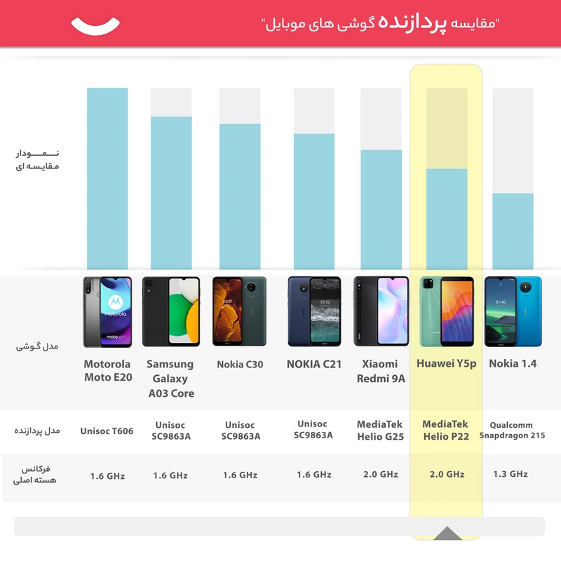 گوشی موبایل هوآوی مدل Y5p DRA-LX9 دو سیم‌ کارت ظرفیت 32 گیگابایت و رم 2 گیگابایت، تصویر 19
