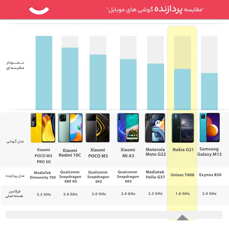 گوشی موبایل نوکیا مدل G21 TA-1418 دو سیم‌ کارت ظرفیت 128 گیگابایت و رم 6 گیگابایت، تصویر 13
