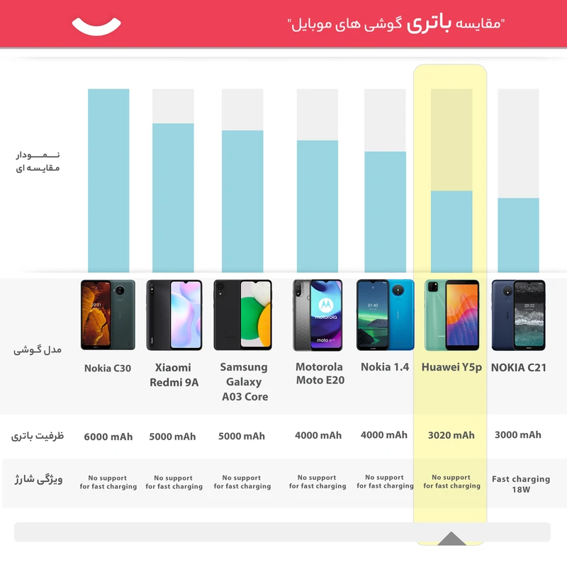 گوشی موبایل هوآوی مدل Y5p DRA-LX9 دو سیم‌ کارت ظرفیت 32 گیگابایت و رم 2 گیگابایت، تصویر 20