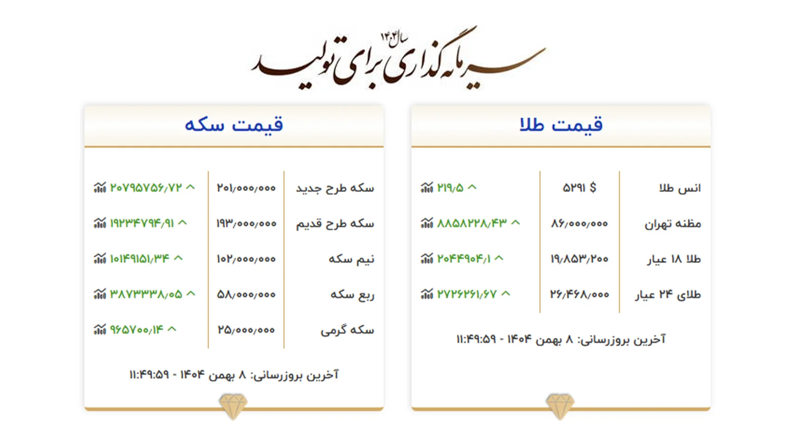 رکورد شکنی طلا