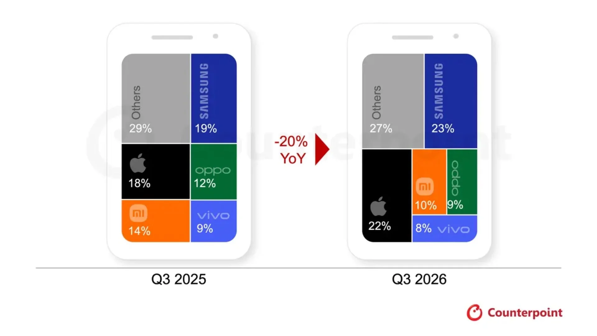 Samsung Global Smartphone Market Share Q3 2026 Counterpoint Research