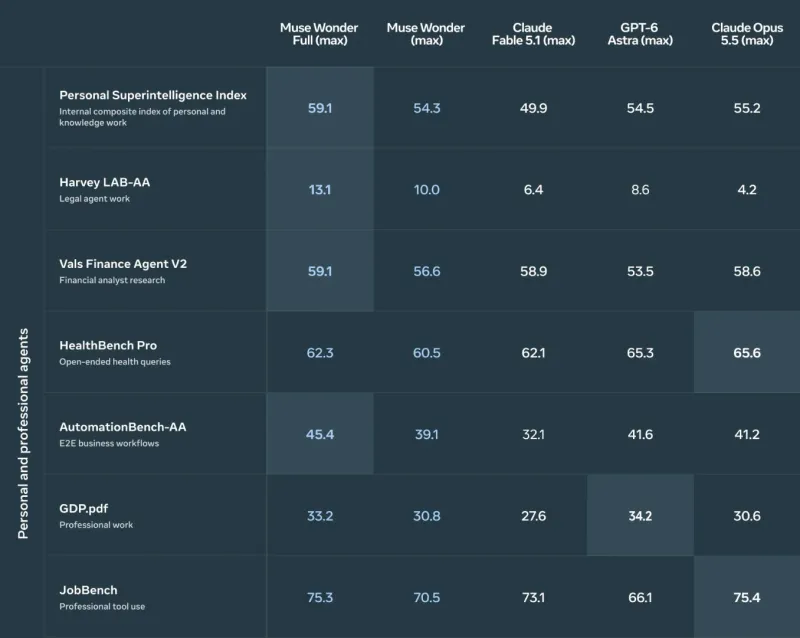 Meta Muse Wonder benchmark comparison with its leading competitors