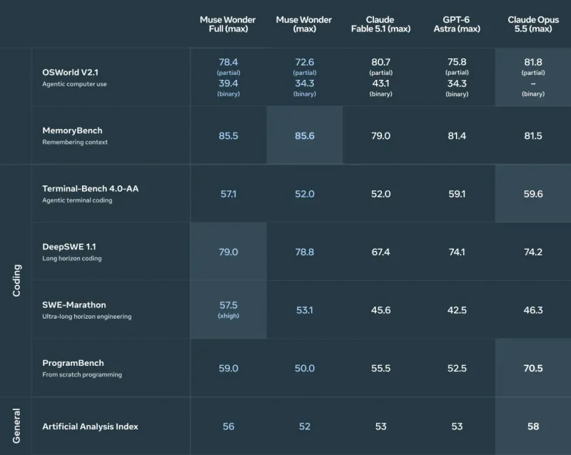 Meta Muse Wonder benchmark comparison with its leading competitors