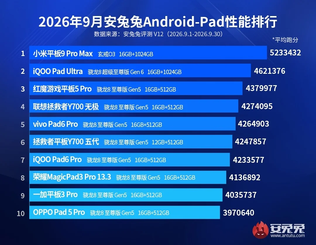 AnTuTu results for September are out, Xiaomi leads in flagships and tablets categories