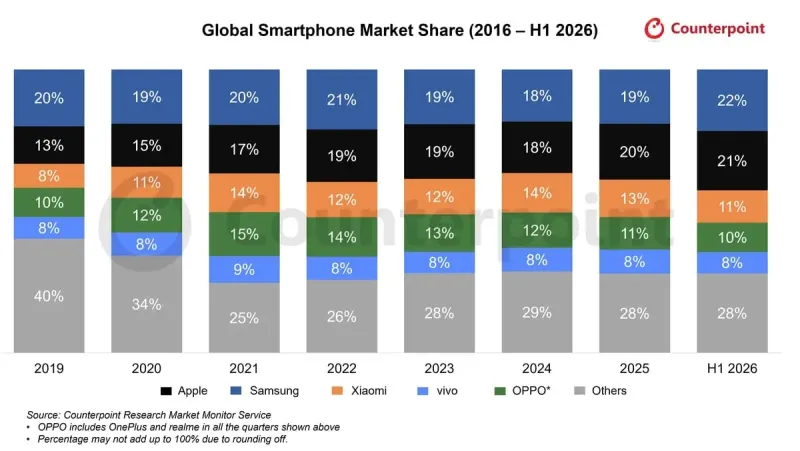 Counterpoint Research Global Smartphone Market Share H1 2026