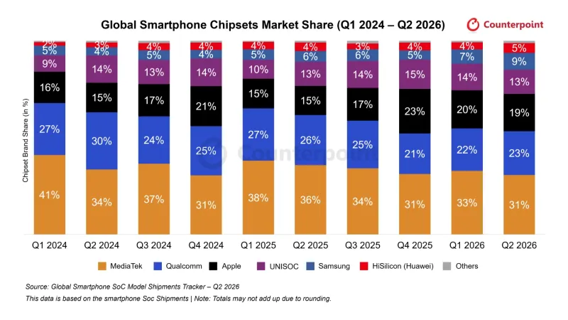 Global Smartphone Chipset Vendor Market Share Q2 2026 Counterpoint Research