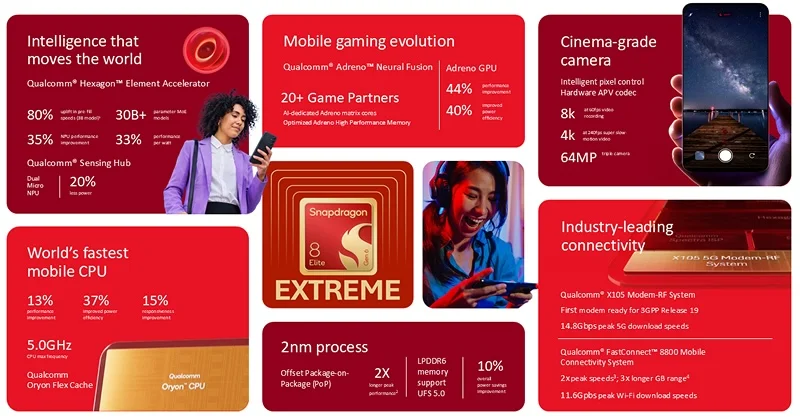 Snapdragon 8 Elite Extreme Gen 6 and 8 Elite Gen 6 debut